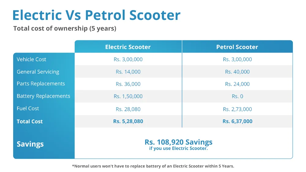 Electric Scooters Vs Petrol Scooters Cost Comparison